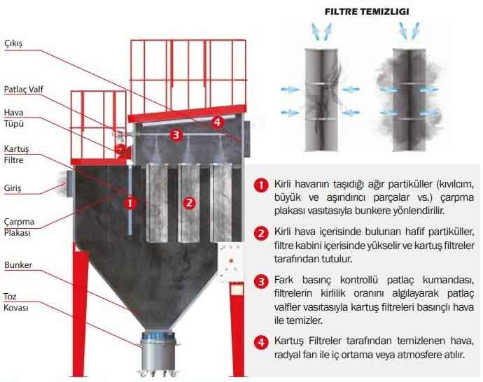 Endüstriyel Hava Filtre Sistemleri
